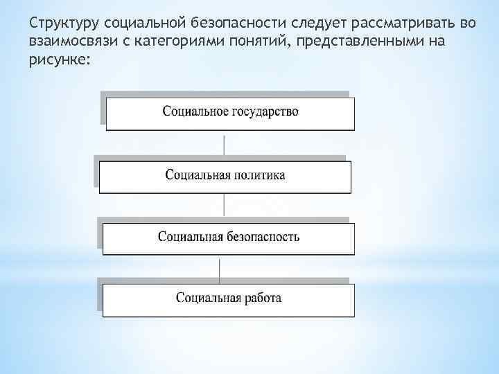 Структуру социальной безопасности следует рассматривать во взаимосвязи с категориями понятий, представленными на рисунке: 