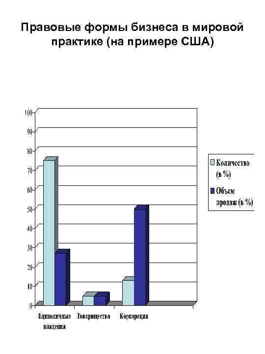 Правовые формы бизнеса в мировой практике (на примере США) 