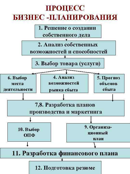 ПРОЦЕСС БИЗНЕС -ПЛАНИРОВАНИЯ 1. Решение о создании собственного дела 2. Анализ собственных возможностей и