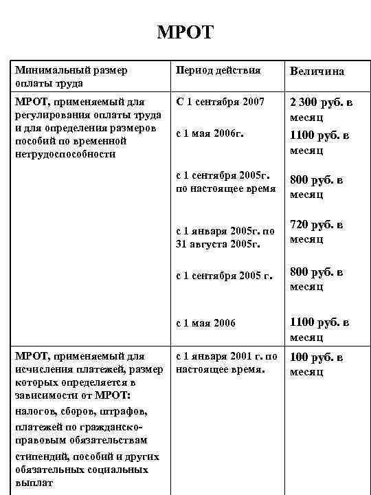 МРОТ Минимальный размер оплаты труда Период действия Величина МРОТ, применяемый для регулирования оплаты труда