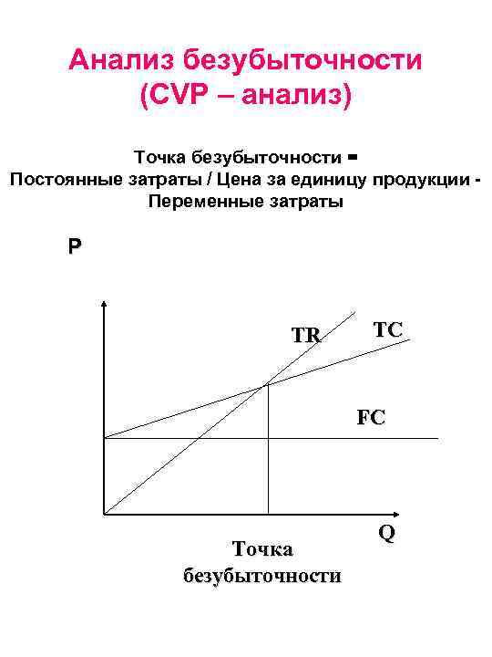 Анализ безубыточности (CVP – анализ) Точка безубыточности = Постоянные затраты / Цена за единицу