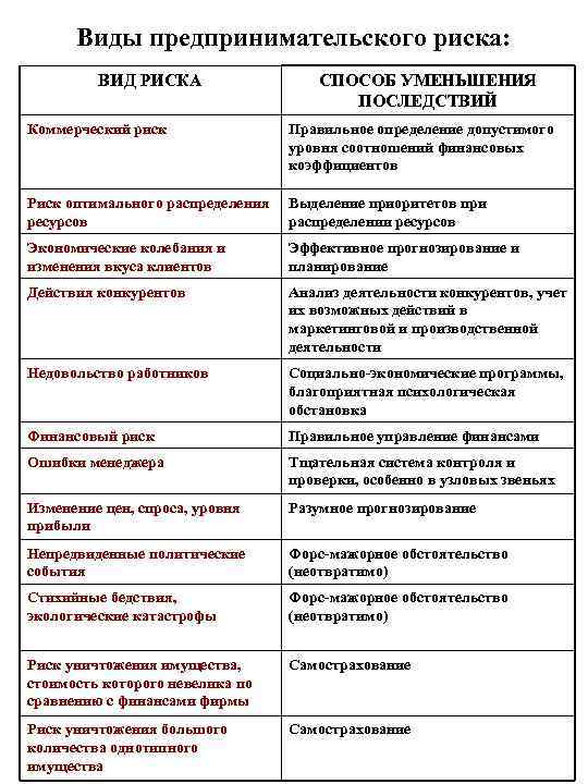 Виды предпринимательского риска: ВИД РИСКА СПОСОБ УМЕНЬШЕНИЯ ПОСЛЕДСТВИЙ Коммерческий риск Правильное определение допустимого уровня