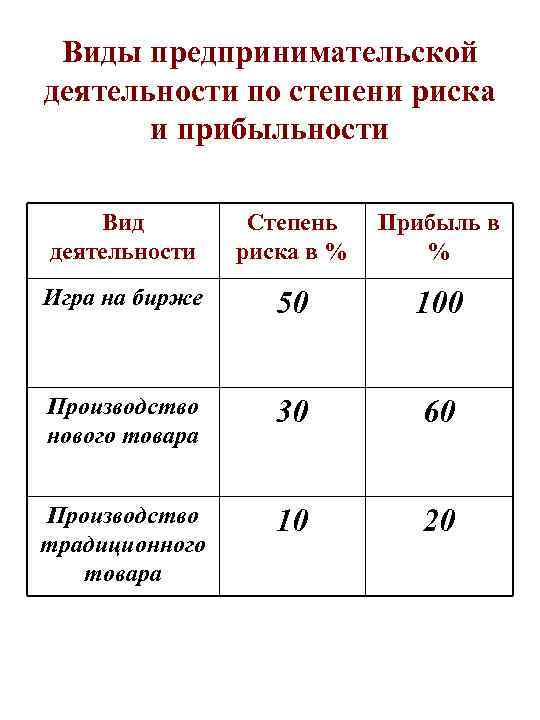 Виды предпринимательской деятельности по степени риска и прибыльности Вид деятельности Степень риска в %