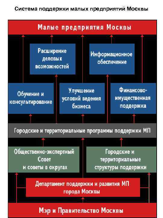Система поддержки малых предприятий Москвы • 