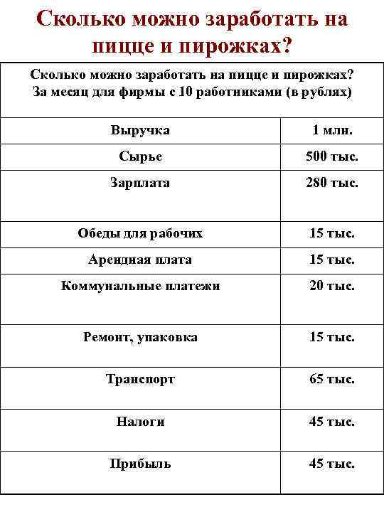 Сколько можно заработать на пицце и пирожках? За месяц для фирмы с 10 работниками