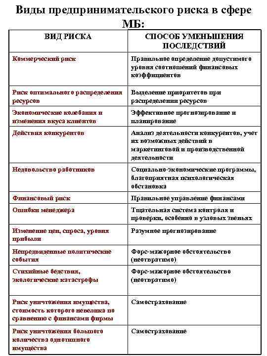 Виды предпринимательского риска в сфере МБ: ВИД РИСКА СПОСОБ УМЕНЬШЕНИЯ ПОСЛЕДСТВИЙ Коммерческий риск Правильное