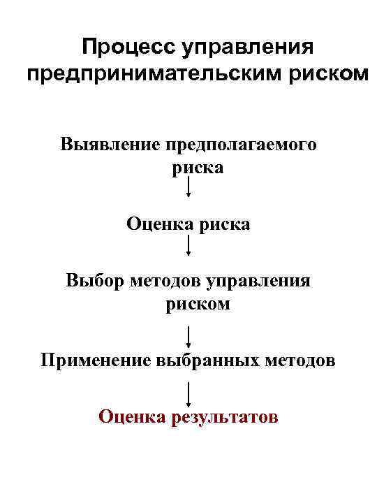 Процесс управления предпринимательским риском Выявление предполагаемого риска Оценка риска Выбор методов управления риском Применение