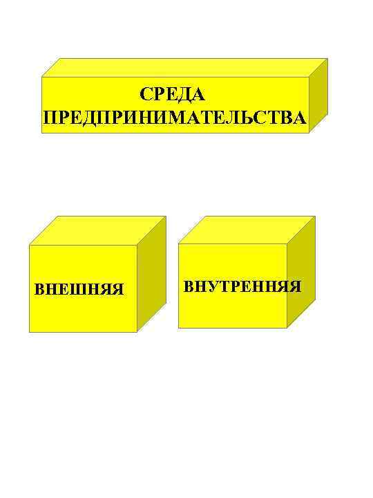 СРЕДА ПРЕДПРИНИМАТЕЛЬСТВА ВНЕШНЯЯ ВНУТРЕННЯЯ 