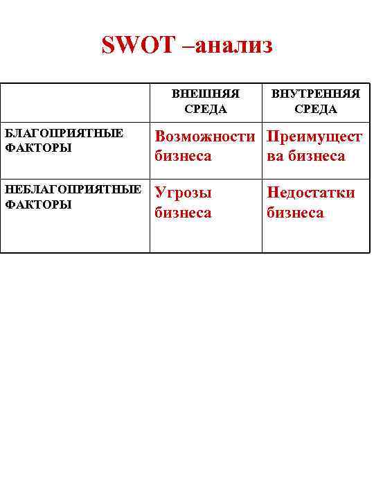 SWOT –анализ ВНЕШНЯЯ СРЕДА ВНУТРЕННЯЯ СРЕДА БЛАГОПРИЯТНЫЕ ФАКТОРЫ Возможности Преимущест бизнеса ва бизнеса НЕБЛАГОПРИЯТНЫЕ