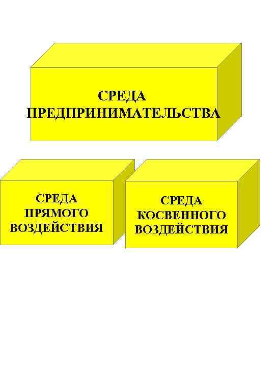 СРЕДА ПРЕДПРИНИМАТЕЛЬСТВА СРЕДА ПРЯМОГО ВОЗДЕЙСТВИЯ СРЕДА КОСВЕННОГО ВОЗДЕЙСТВИЯ 