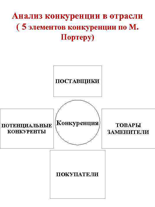 Анализ конкуренции в отрасли ( 5 элементов конкуренции по М. Портеру) ПОСТАВЩИКИ ПОТЕНЦИАЛЬНЫЕ КОНКУРЕНТЫ