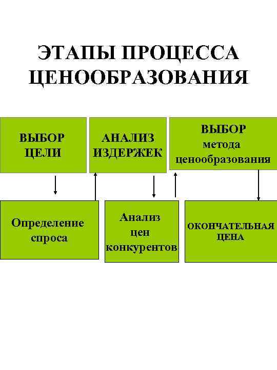 ЭТАПЫ ПРОЦЕССА ЦЕНООБРАЗОВАНИЯ ВЫБОР ЦЕЛИ Определение спроса АНАЛИЗ ИЗДЕРЖЕК ВЫБОР метода ценообразования Анализ цен