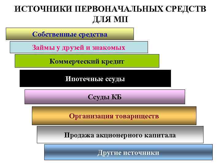 ИСТОЧНИКИ ПЕРВОНАЧАЛЬНЫХ СРЕДСТВ ДЛЯ МП Собственные средства Займы у друзей и знакомых Коммерческий кредит