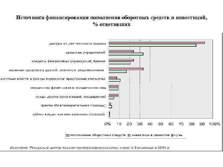 Источники финансирования пополнения оборотных средств и инвестиций, % ответивших 