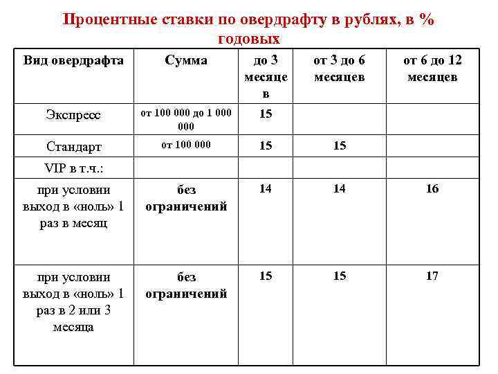 Процентные ставки по овердрафту в рублях, в % годовых Вид овердрафта Сумма до 3