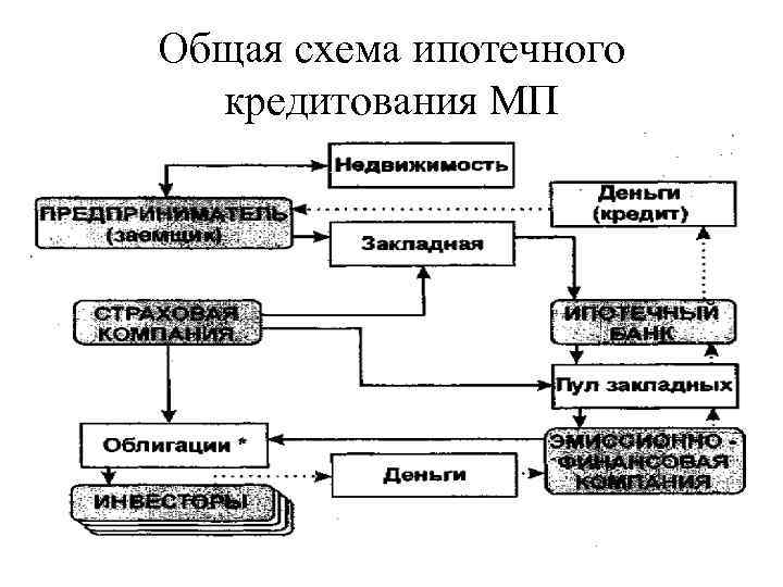 Общая схема ипотечного кредитования МП 