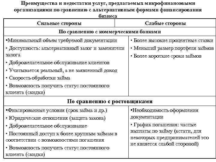 Преимущества и недостатки услуг, предлагаемых микрофинансовыми организациями по сравнению с альтернативным формами финансирования бизнеса