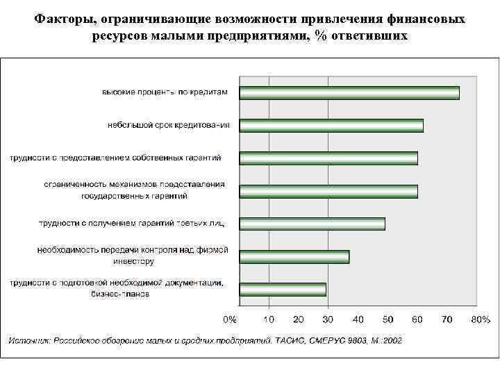 Факторы, ограничивающие возможности привлечения финансовых ресурсов малыми предприятиями, % ответивших 