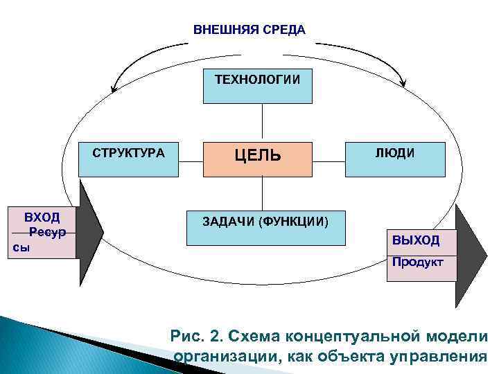 Структура технологии