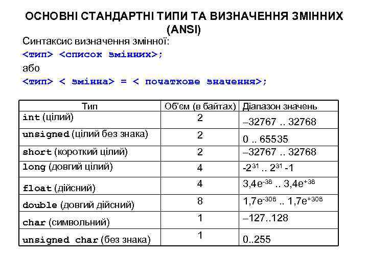 ОСНОВНІ СТАНДАРТНІ ТИПИ ТА ВИЗНАЧЕННЯ ЗМІННИХ (ANSI) Синтаксис визначення змінної: <тип> <список змінних>; або