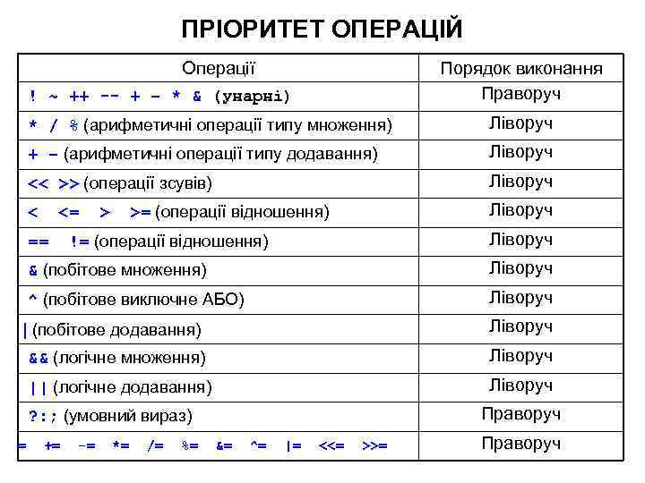 ПРІОРИТЕТ ОПЕРАЦІЙ Порядок виконання Праворуч Операції ! ~ ++ -- + – * &