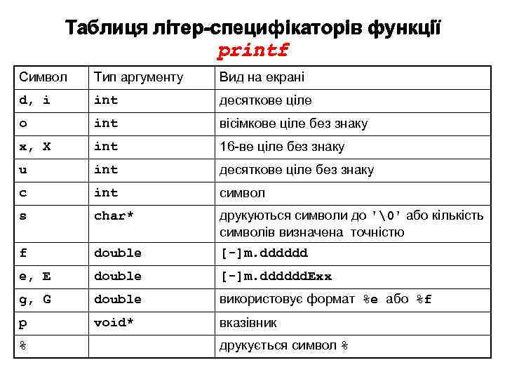 Таблиця літер-специфікаторів функції printf Символ Тип аргументу Вид на екрані d, i int десяткове