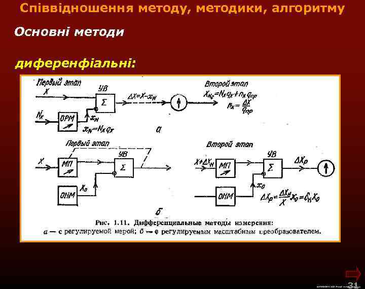 Співвідношення методу, методики, алгоритму Основні методи диференфіальні: 31 М. Кононов © 2009 E-mail: mvk@univ.