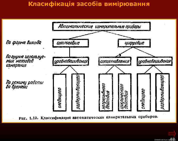 Класифікація засобів вимірювання 48 М. Кононов © 2009 E-mail: mvk@univ. kiev. ua 
