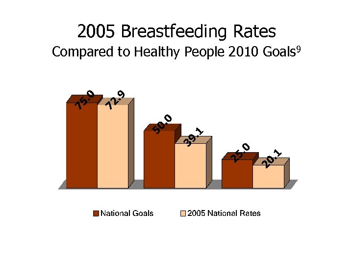 2005 Breastfeeding Rates Compared to Healthy People 2010 Goals 9 