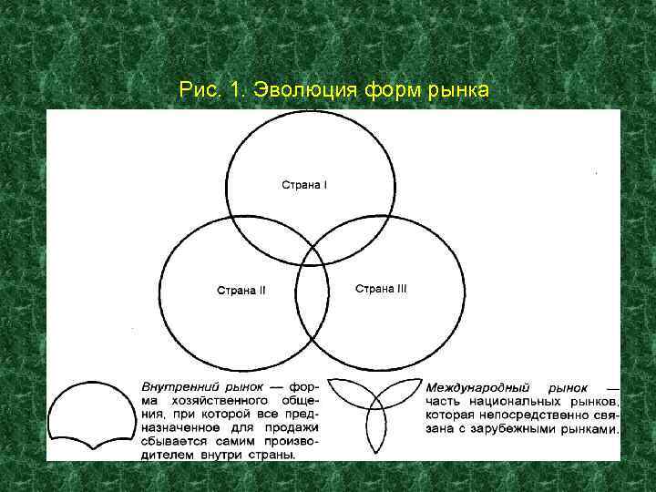 Рис. 1. Эволюция форм рынка 