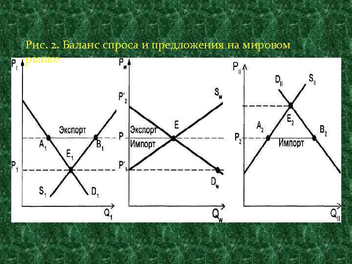 Рис. 2. Баланс спроса и предложения на мировом рынке 