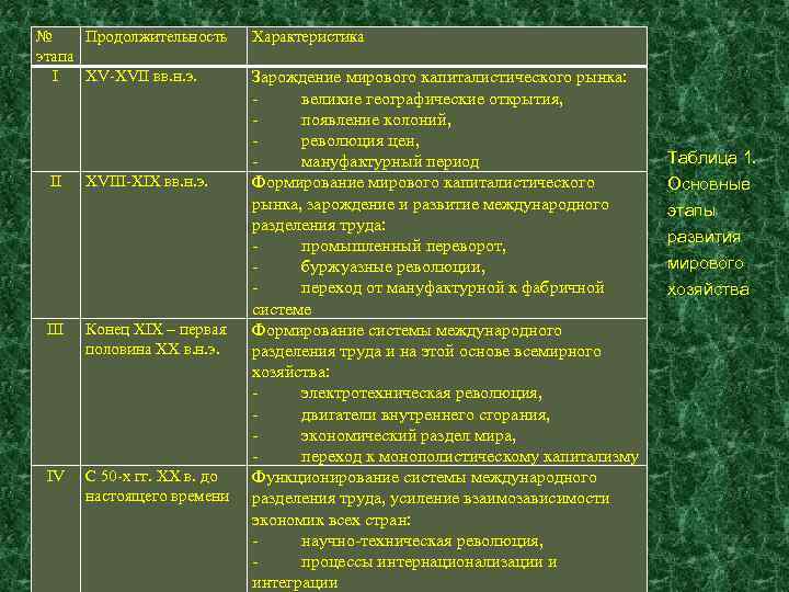 № Продолжительность этапа I XV-XVII вв. н. э. II XVIII-XIX вв. н. э. III