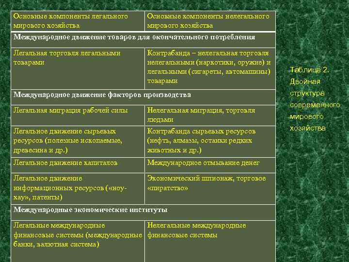 Основные компоненты легального Основные компоненты нелегального мирового хозяйства Международное движение товаров для окончательного потребления