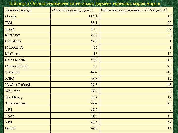 Таблица 3 Оценка стоимости 20 -ти самых дорогих торговых марок мира в 2010 г.