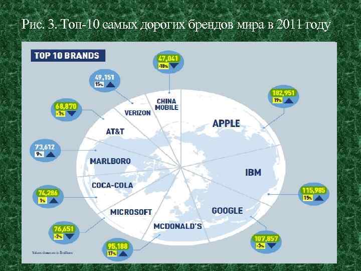 Рис. 3. Топ-10 самых дорогих брендов мира в 2011 году 