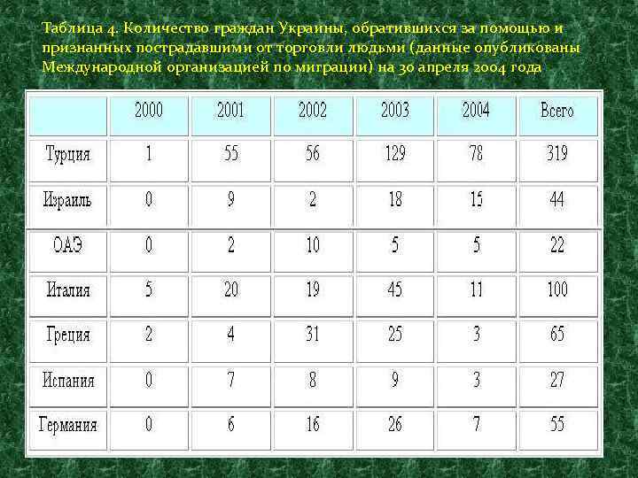 Таблица 4. Количество граждан Украины, обратившихся за помощью и признанных пострадавшими от торговли людьми