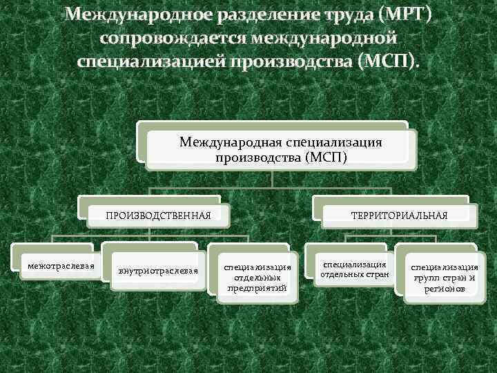 Международное разделение труда (МРТ) сопровождается международной специализацией производства (МСП). Международная специализация производства (МСП) ПРОИЗВОДСТВЕННАЯ