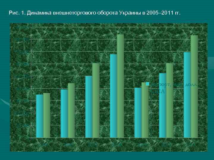 Рис. 1. Динамика внешнеторгового оборота Украины в 2005– 2011 гг. 90, 000 80, 000