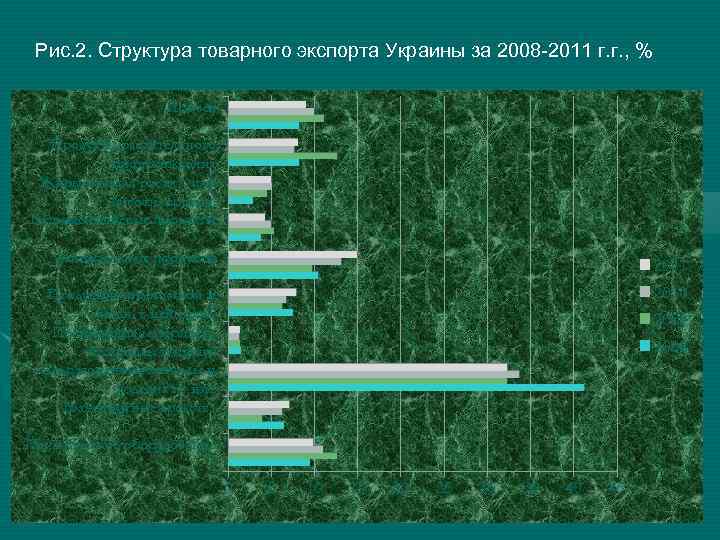 Рис. 2. Cтруктура товарного экспорта Украины за 2008 -2011 г. г. , % Прочее