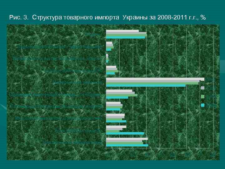 Рис. 3. Структура товарного импорта Украины за 2008 -2011 г. г. , % Прочее