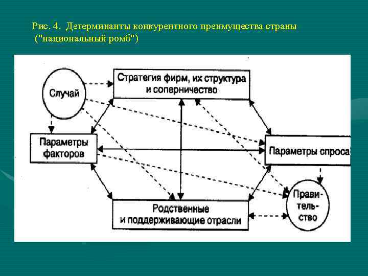 Рис. 4. Детерминанты конкурентного преимущества страны (