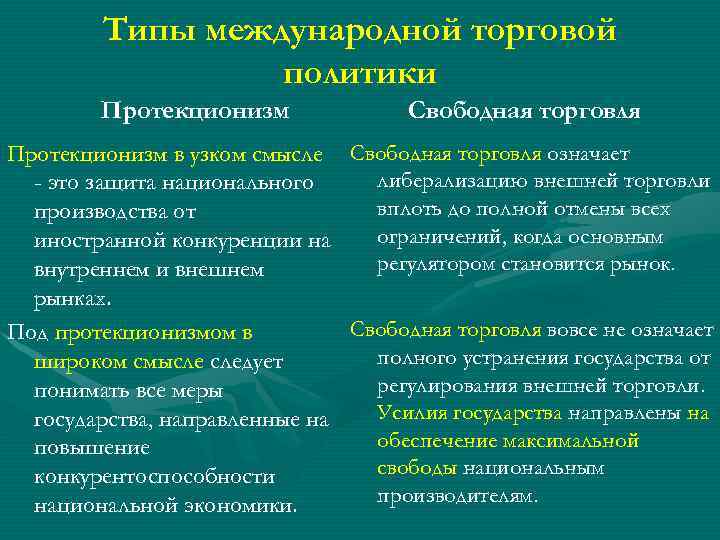 Типы международной торговой политики Протекционизм Свободная торговля Протекционизм в узком смысле Свободная торговля означает