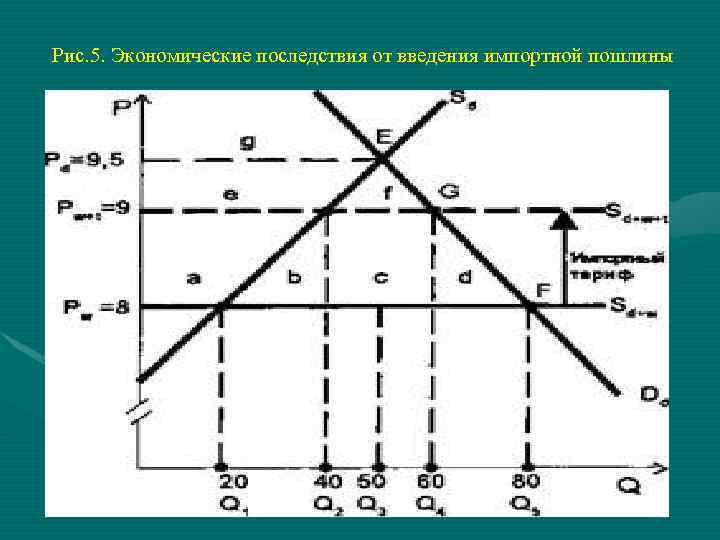 Рис. 5. Экономические последствия от введения импортной пошлины 