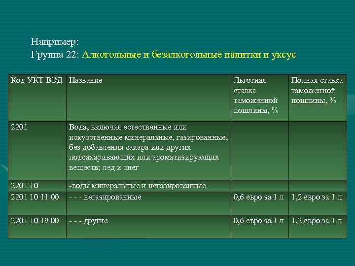 Например: Группа 22: Алкогольные и безалкогольные напитки и уксус Код УКТ ВЭД Название Льготная