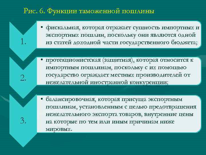 Рис. 6. Функции таможенной пошлины 1. • фискальная, которая отражает сущность импортных и экспортных