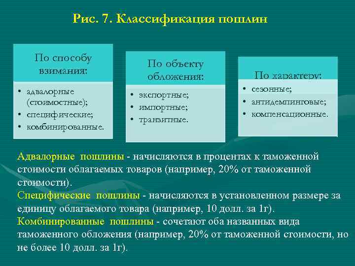 Рис. 7. Классификация пошлин По способу взимания: • адвалорные (стоимостные); • специфические; • комбинированные.