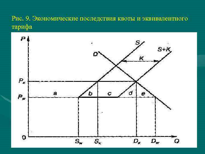 Рис. 9. Экономические последствия квоты и эквивалентного тарифа 