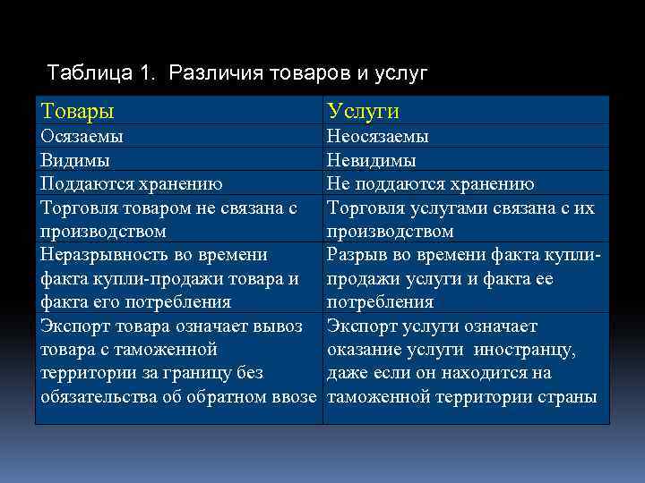 Продукты отличия. Примеры товаров и услуг. Различия товаров и услуг экономика. Товар и услуга отличия. Отличие услуги от товара экономика.