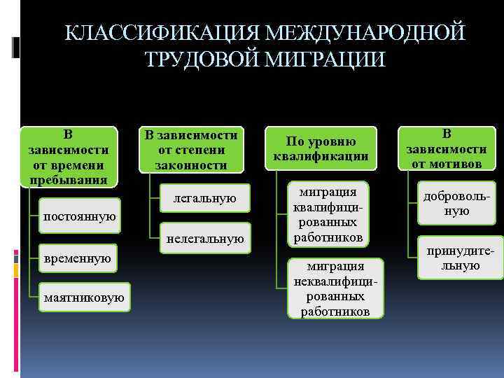 КЛАССИФИКАЦИЯ МЕЖДУНАРОДНОЙ ТРУДОВОЙ МИГРАЦИИ В зависимости от времени пребывания В зависимости от степени законности