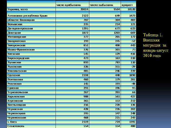 Внешняя миграция за январь-август 2010 года Украина, всего Автономна республика Крым области: Винницкая Волынская